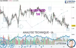 AUD/NZD - 1H