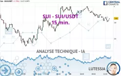 SUI - SUI/USDT - 15 min.