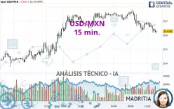 USD/MXN - 15 min.