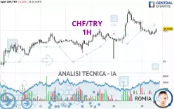 CHF/TRY - 1H