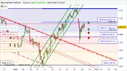 S&amp;P500 - MINI S&amp;P500 FULL0625 - 4H