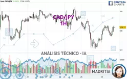 CAD/JPY - 1H