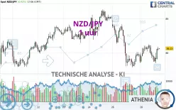 NZD/JPY - 1 uur