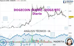 DOGECOIN (X1000) - DOGE/BTC - Diario