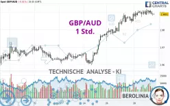 GBP/AUD - 1H