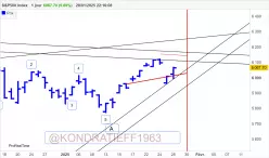 S&amp;P500 INDEX - Journalier