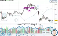 AUD/CHF - 1H