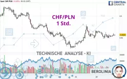 CHF/PLN - 1H