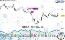 CHF/HUF - 1H