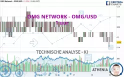 OMG NETWORK - OMG/USD - 1 uur