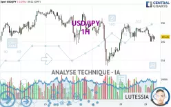 USD/JPY - 1H