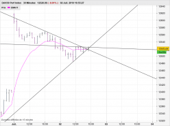 DAX40 PERF INDEX - 30 min.