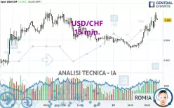 USD/CHF - 15 min.