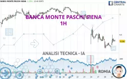 BANCA MONTE PASCHI SIENA - 1 uur