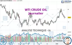 WTI CRUDE OIL - Daily