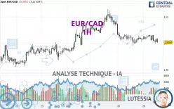 EUR/CAD - 1H