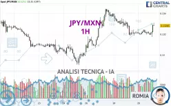 JPY/MXN - 1H