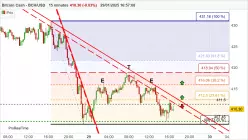 BITCOIN CASH - BCH/USD - 15 min.