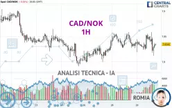 CAD/NOK - 1 uur