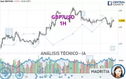 GBP/USD - 1H