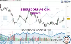 BEIERSDORF AG O.N. - Täglich