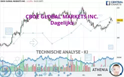 CBOE GLOBAL MARKETS INC. - Dagelijks