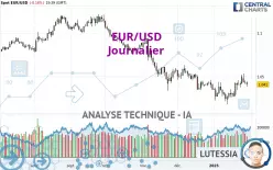 EUR/USD - Journalier