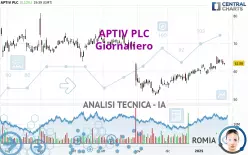 APTIV PLC - Giornaliero