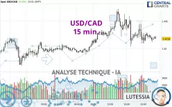 USD/CAD - 15 min.