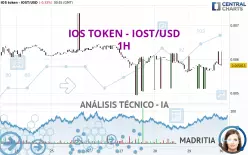 IOS TOKEN - IOST/USD - 1H