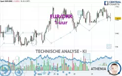 EUR/DKK - 1H