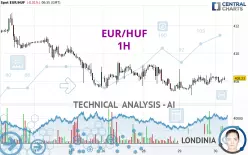 EUR/HUF - 1H