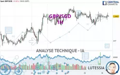 GBP/SGD - 1H