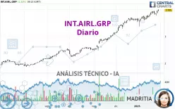 INT.AIRL.GRP - Daily