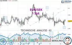 EUR/SEK - 1 Std.