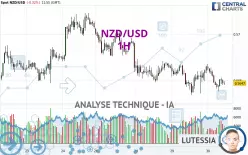 NZD/USD - 1H