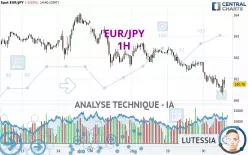 EUR/JPY - 1H