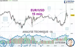 EUR/USD - 15 min.