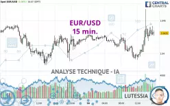 EUR/USD - 15 min.