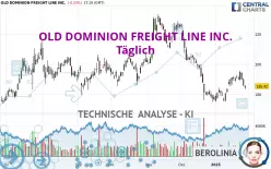 OLD DOMINION FREIGHT LINE INC. - Täglich