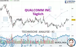 QUALCOMM INC. - Täglich