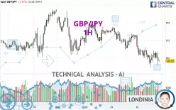 GBP/JPY - 1H