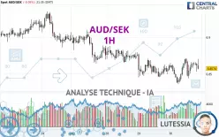 AUD/SEK - 1H