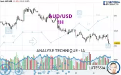 AUD/USD - 1H