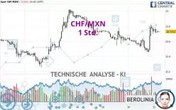 CHF/MXN - 1 Std.