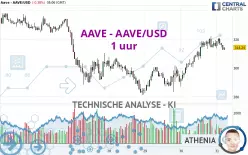 AAVE - AAVE/USD - 1 uur