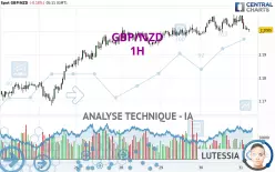 GBP/NZD - 1H