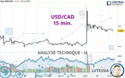 USD/CAD - 15 min.