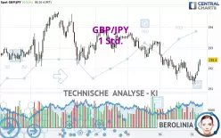 GBP/JPY - 1H