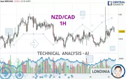 NZD/CAD - 1H